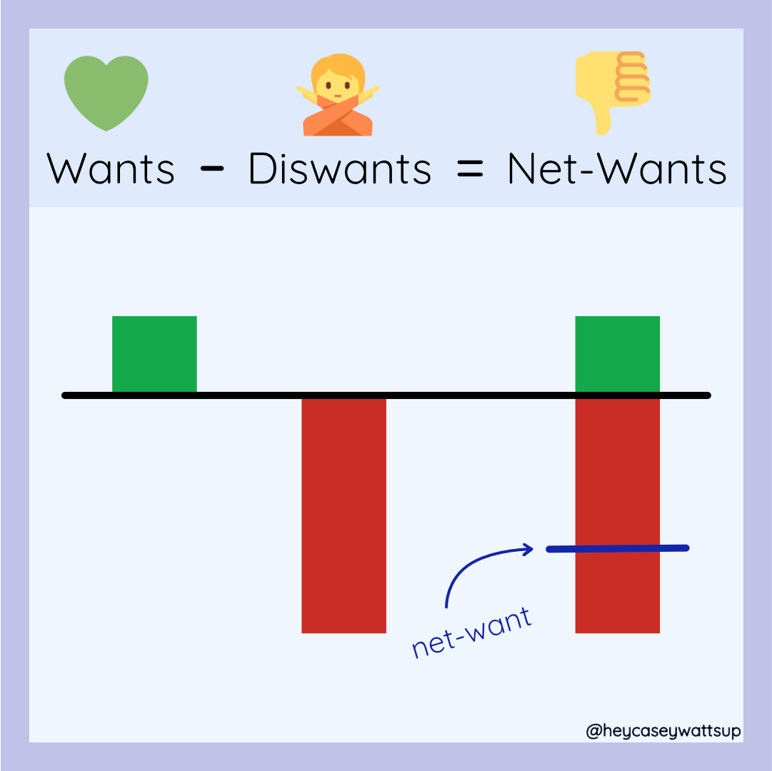 A visualitazion showing how much something is wanted (green, above line), diswanted (red, below line), and net-wanted (purple line). This one shows a net-want that is negative (a net-diswant)
