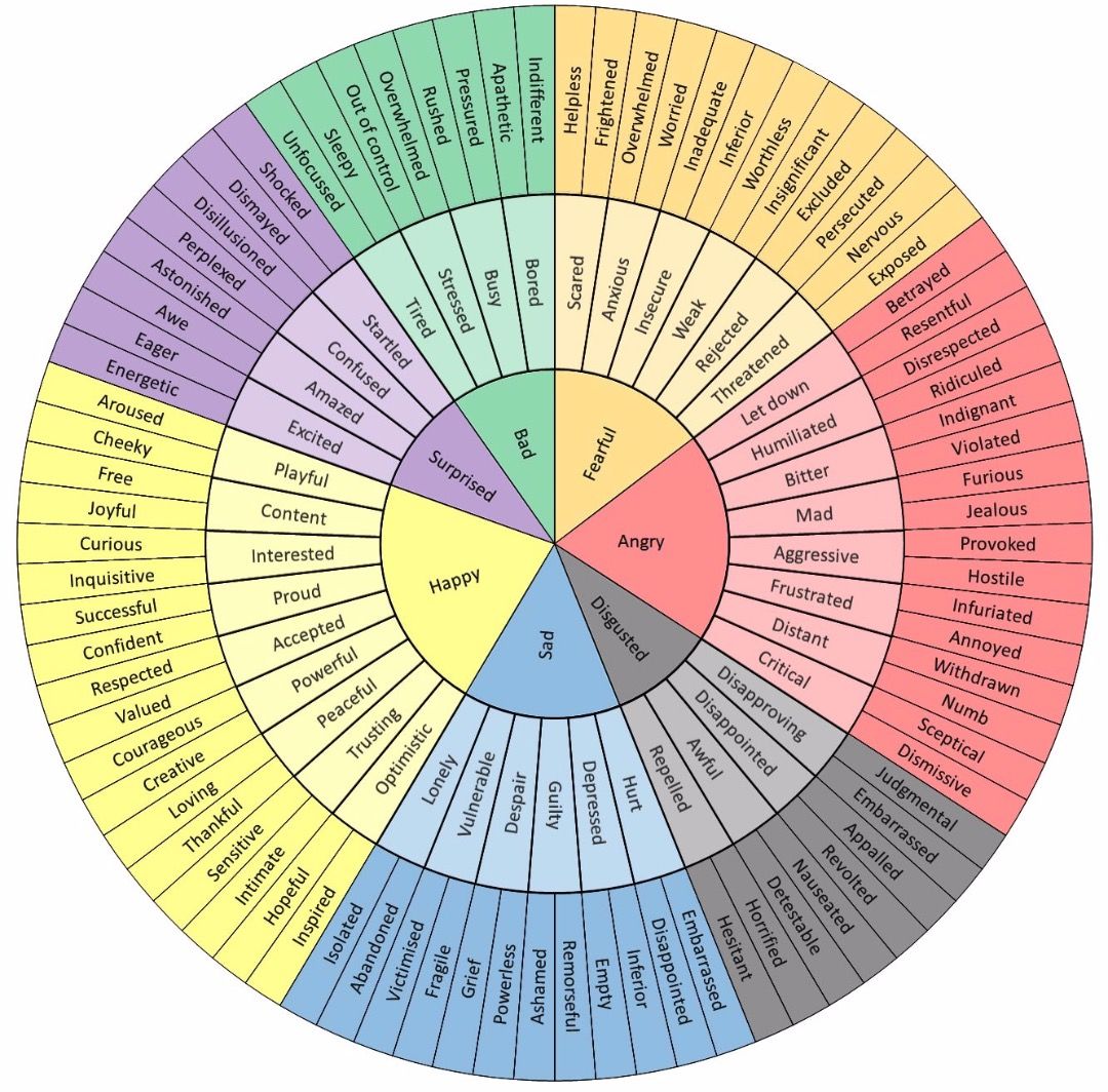Emotions Wheel by Dr. Gloria Wilcox