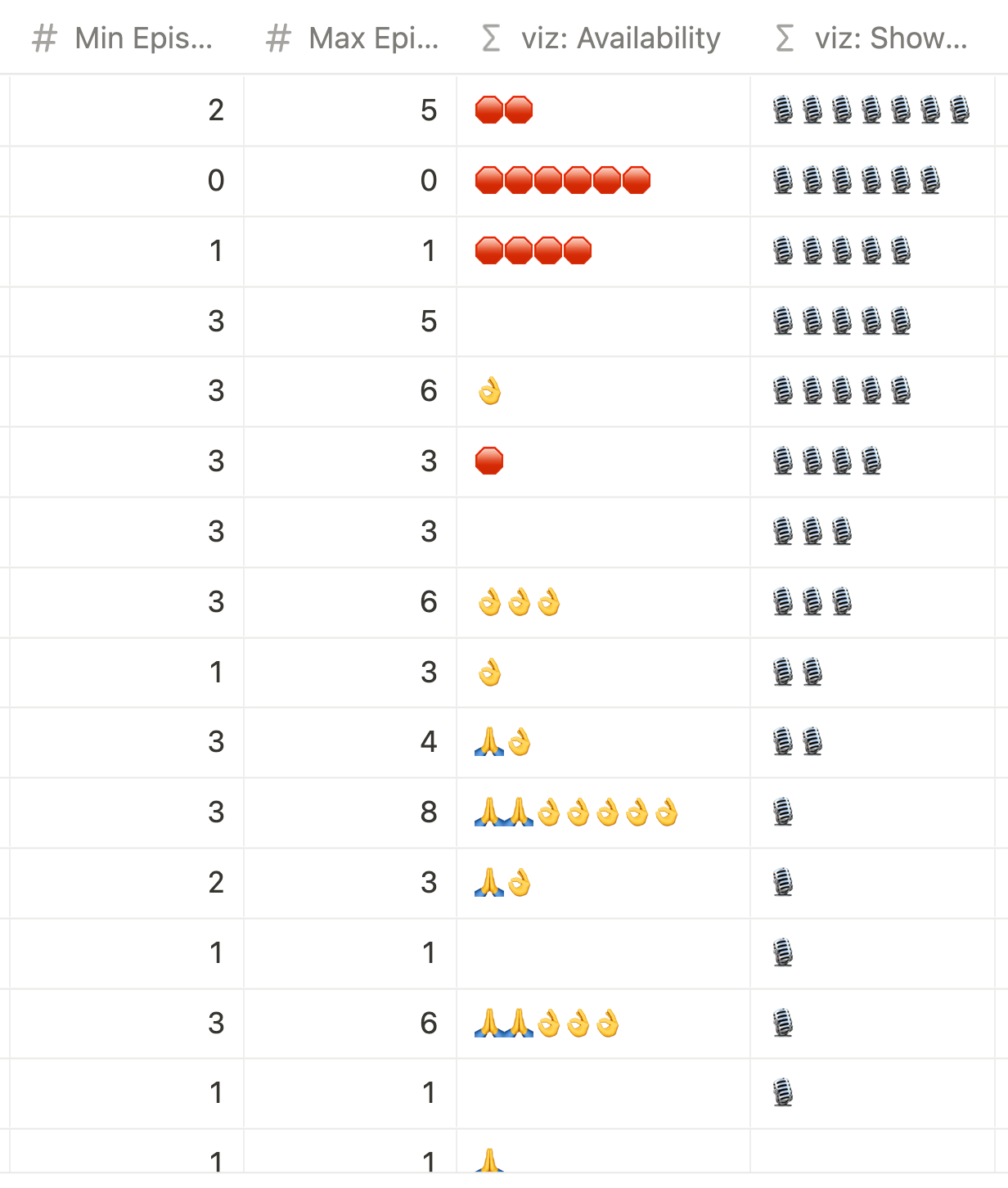 A graph showing the minimum and maximum episodes each of us wanted to do, and a visualization of it using 🙏 and 👌