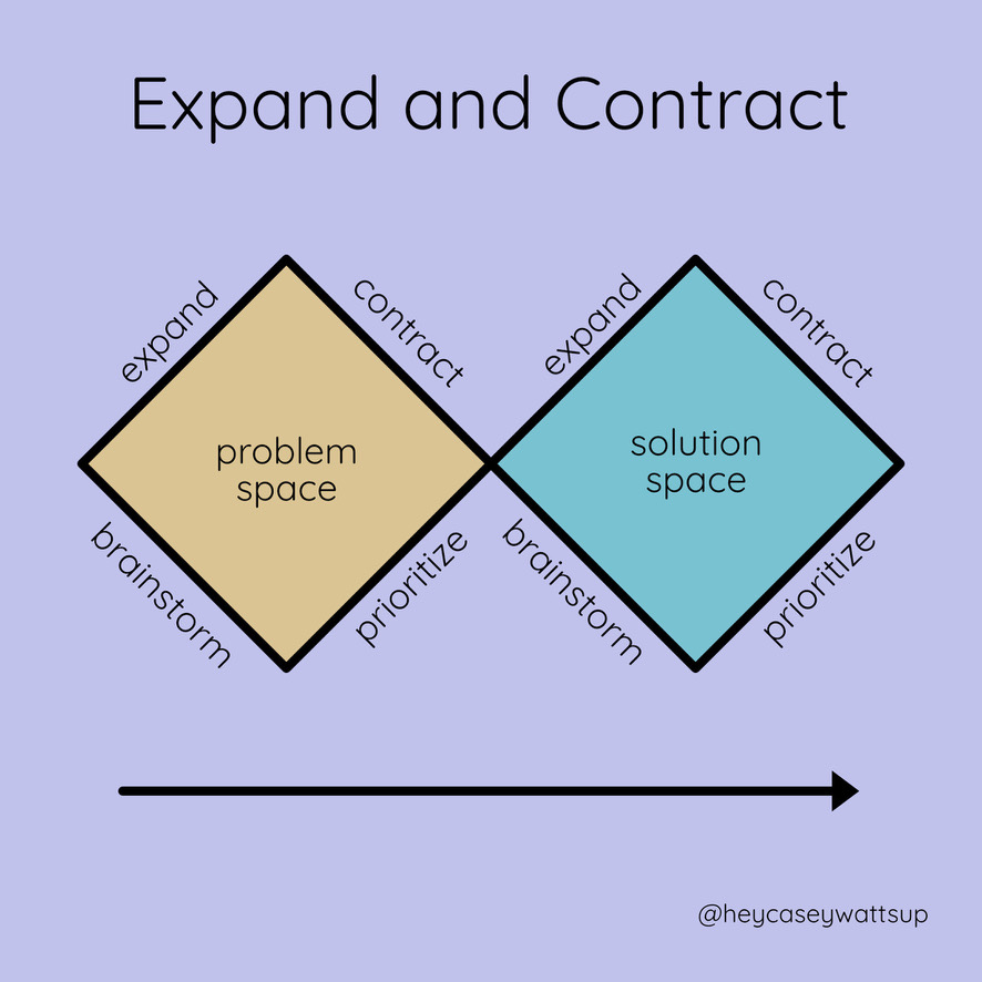 double diamond diagram: expand and contract in the problem space, then expand and contract in the solution space